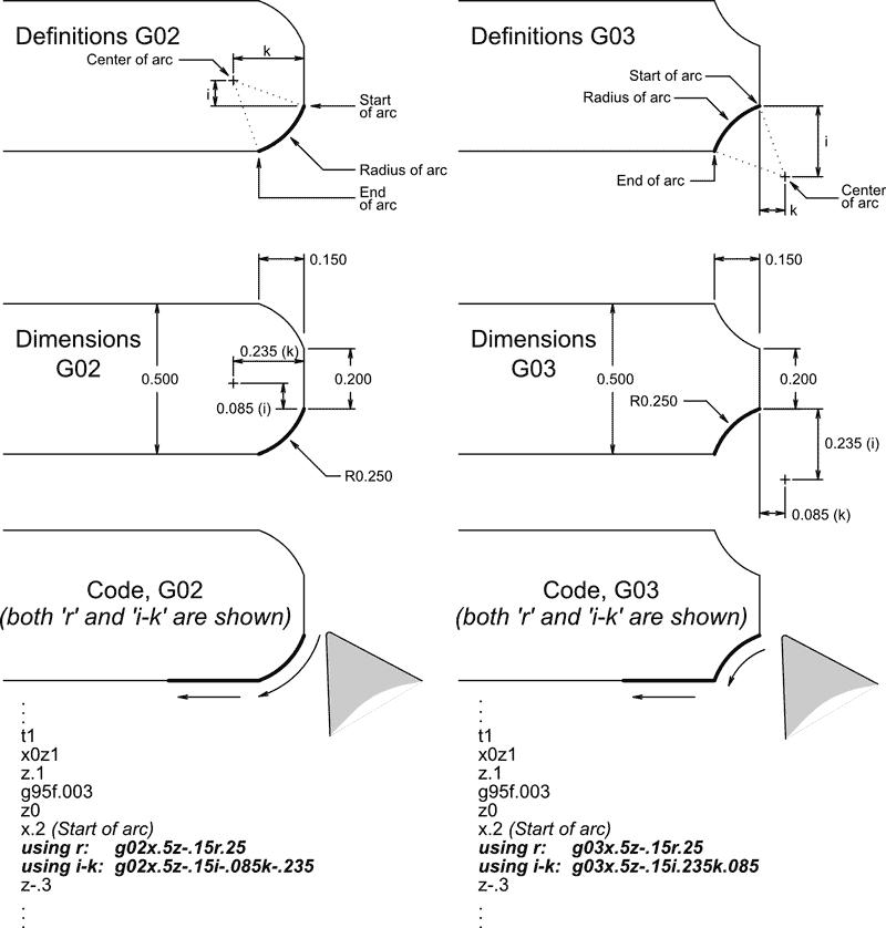 Image for G02 and G03 Definitions