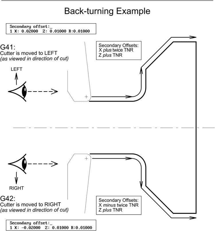 Image of G41 and G42 Backturn Ofsets Explained